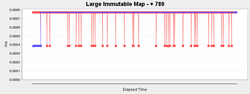 Large Immutable Map - + 780
